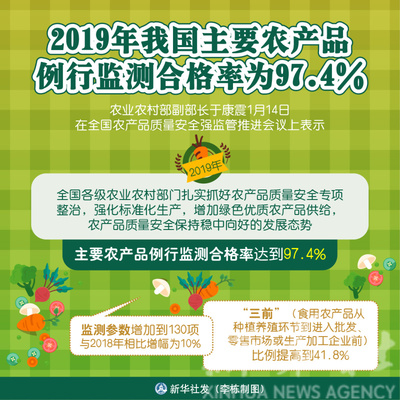 2019年我國主要農(nóng)產(chǎn)品例行監(jiān)測合格率達(dá)97.4%，食品安全保障體系成效顯著