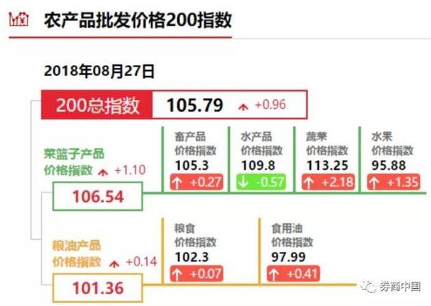 菜籃子漲價，吃菜比吃肉貴 解析食用農(nóng)產(chǎn)品批發(fā)價格倒掛現(xiàn)象
