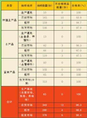 市食藥局發(fā)布11月份食用農(nóng)產(chǎn)品例行監(jiān)測結(jié)果